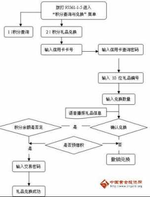 信用卡积分兑换流程（信用卡积分兑换流程图）-第2张图片-祥安律法网