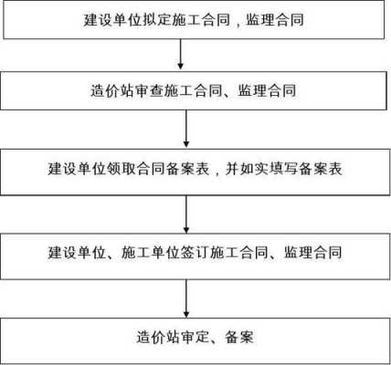 项目合同备案流程（工程项目合同备案流程）-第1张图片-祥安律法网