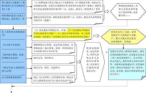 公司设立流程好吗（公司设立流程详细示意图）-第3张图片-祥安律法网