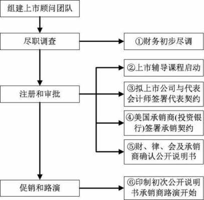 纳斯达克上市流程（纳斯达克上市流程走完多久敲钟）-第1张图片-祥安律法网