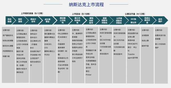 纳斯达克上市流程（纳斯达克上市流程走完多久敲钟）-第2张图片-祥安律法网