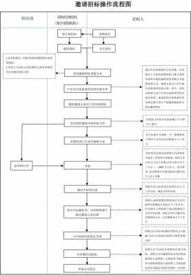 政府邀请采购流程（政府采购邀标流程）-第2张图片-祥安律法网