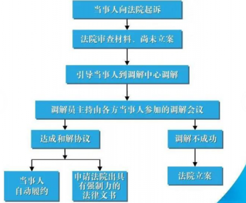 诉前调解流程（经济纠纷诉前调解流程）-第2张图片-祥安律法网