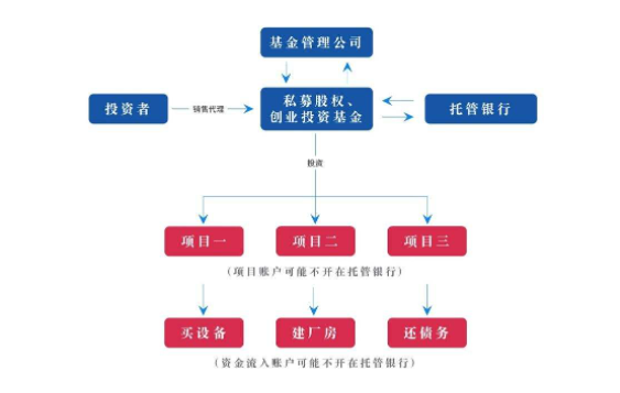 私募基金资金托管流程（私募基金的资金托管）-第1张图片-祥安律法网