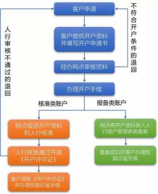 开公户流程（开公户流程复杂吗）-第2张图片-祥安律法网