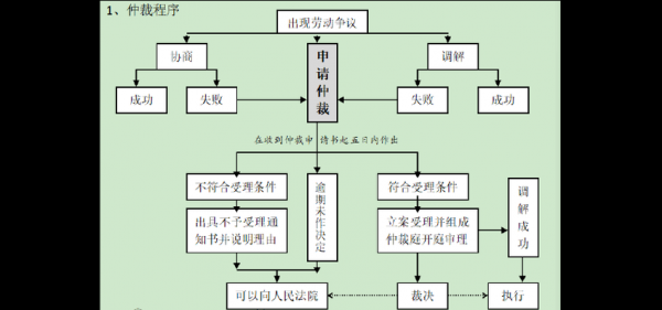 劳动裁决上诉流程（劳动裁决上诉流程是什么）-第2张图片-祥安律法网