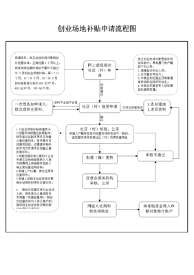 申请创业补贴条件流程（申请创业补贴条件流程是什么）-第1张图片-祥安律法网