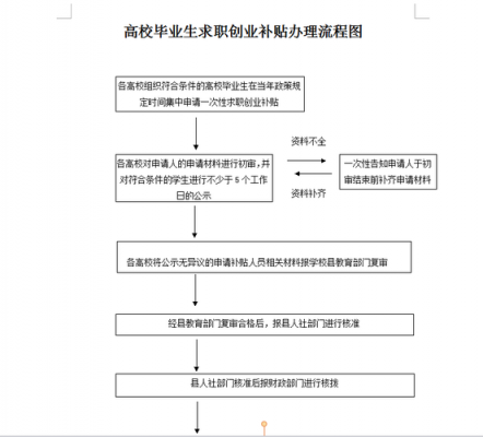 申请创业补贴条件流程（申请创业补贴条件流程是什么）-第3张图片-祥安律法网