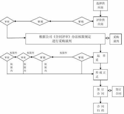 采购合同结算流程（采购合同结算流程怎么写）-第2张图片-祥安律法网