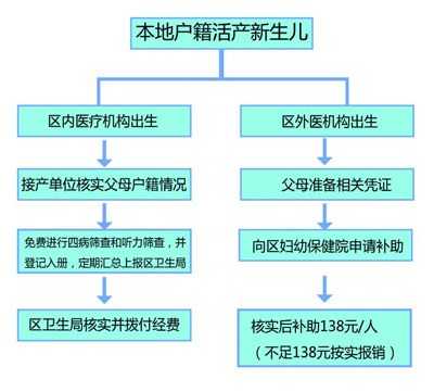 新生儿医院报销流程（新生儿医院报销流程及手续）-第3张图片-祥安律法网