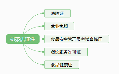 奶茶店办理证件流程（奶茶店的证件什么手续）-第2张图片-祥安律法网