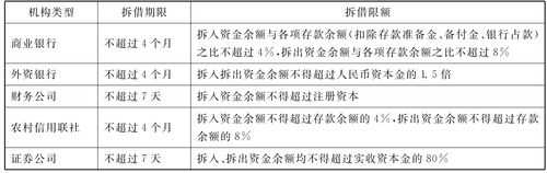 同城拆借流程（同城金融机构通过中介机构进行同城拆借）-第2张图片-祥安律法网