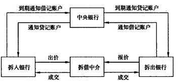 同城拆借流程（同城金融机构通过中介机构进行同城拆借）-第1张图片-祥安律法网