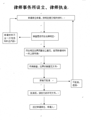 设立律师事务所流程（设立律师事务所流程是什么）-第3张图片-祥安律法网