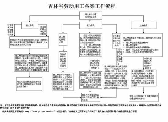 劳动用工备案流程（劳动用工备案操作指南）-第2张图片-祥安律法网