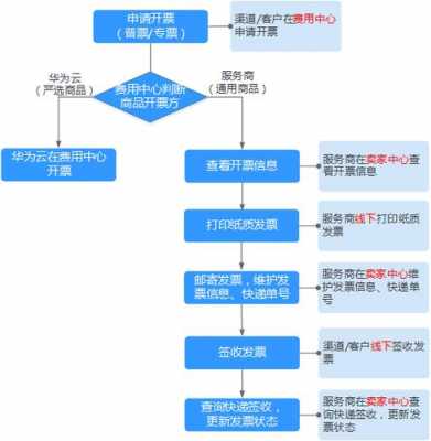 私人开票流程（怎么开私人发票）-第1张图片-祥安律法网