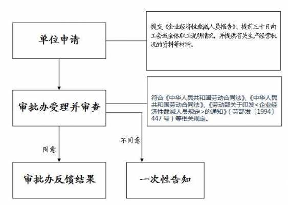 经济性裁员备案流程图（经济性裁员方案由谁审批）-第2张图片-祥安律法网