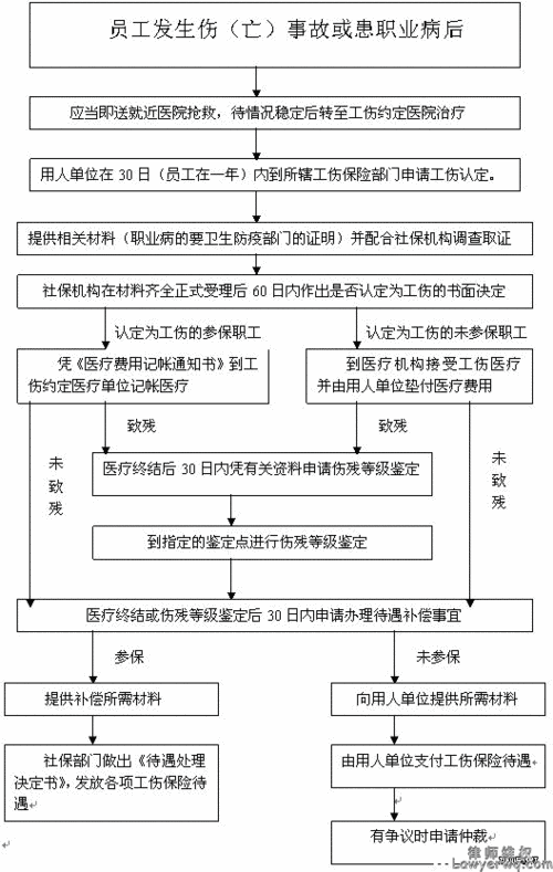 云南工伤赔偿流程（云南工伤赔偿流程图）-第1张图片-祥安律法网