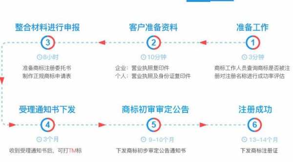 办理品牌注册流程（品牌注册需要提供什么资料?）-第2张图片-祥安律法网