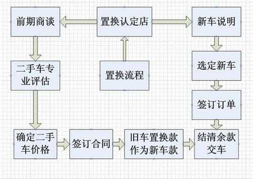 置换新车流程（置换新车需要办什么手续）-第3张图片-祥安律法网