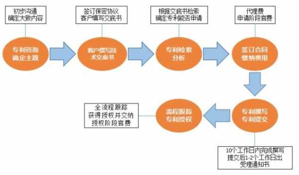 做专利代理流程（做专利代理流程是什么）-第2张图片-祥安律法网