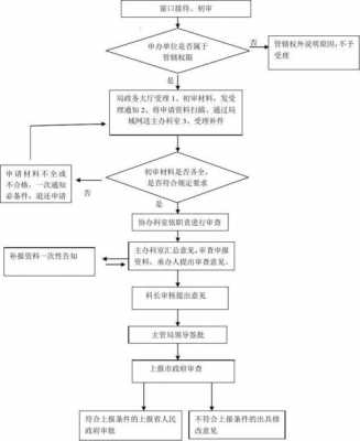 加快土地审批流程（加快土地报批工作）-第3张图片-祥安律法网