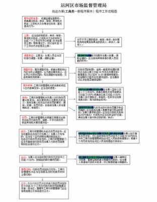 工商案件处理流程（工商局办案流程）-第3张图片-祥安律法网