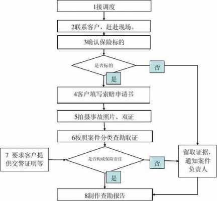 查勘员工作流程（查勘员工作流程图）-第2张图片-祥安律法网