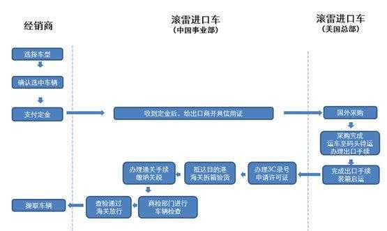 进口车辆手续流程（进口车办手续流程）-第1张图片-祥安律法网