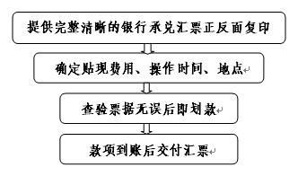 票据直贴流程（票据直贴流程图）-第3张图片-祥安律法网