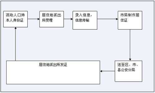 大连居住证办理流程（大连居住证怎么办理流程2020）-第3张图片-祥安律法网