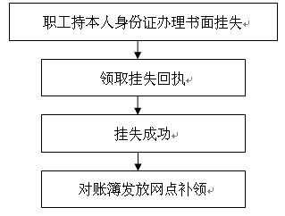 住房公积金挂失流程（挂失公积金卡需要什么）-第3张图片-祥安律法网