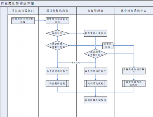 公司采购开标流程（公司采购招标流程）-第3张图片-祥安律法网