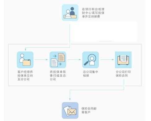 投保寿险流程（投保寿险流程是什么）-第3张图片-祥安律法网