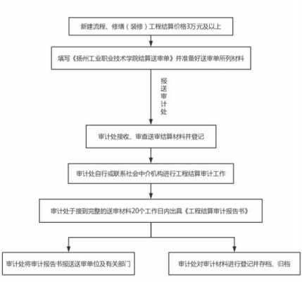 造价咨询审计流程（造价咨询审计流程及内容）-第2张图片-祥安律法网