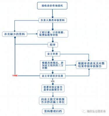 造价咨询审计流程（造价咨询审计流程及内容）-第1张图片-祥安律法网