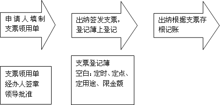 公司存支票流程（公司存支票需要带什么）-第3张图片-祥安律法网