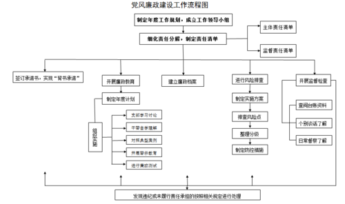 作风建设流程（作风建设怎么开展）-第1张图片-祥安律法网