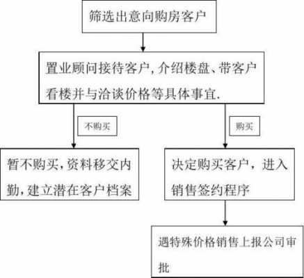 新房售房流程（新房销售流程）-第3张图片-祥安律法网