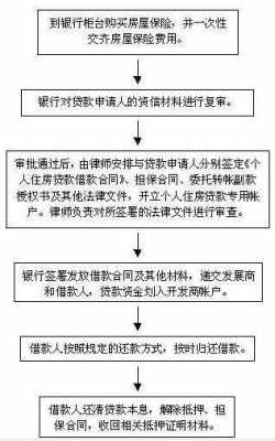 贷款按揭卖房的流程（贷款按揭卖房的流程图）-第2张图片-祥安律法网