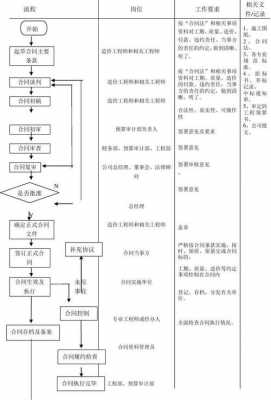 建筑工程合同管理流程（建筑工程合同管理标准）-第1张图片-祥安律法网