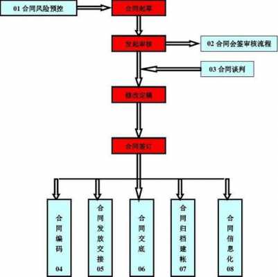 建筑工程合同管理流程（建筑工程合同管理标准）-第2张图片-祥安律法网