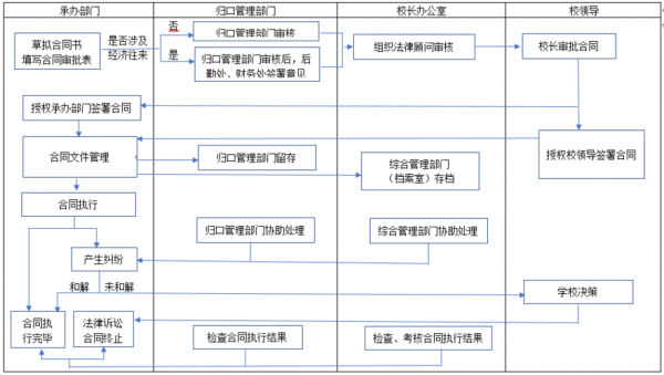 建筑工程合同管理流程（建筑工程合同管理标准）-第3张图片-祥安律法网