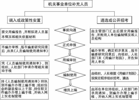 事业编制流程（事业编制流程一般多久确定）-第3张图片-祥安律法网