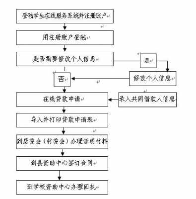 国开行生源地贷款流程（国开行生源地贷款系统）-第3张图片-祥安律法网