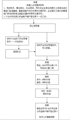 公积金销户合并流程（公积金销户合并流程及手续）-第1张图片-祥安律法网