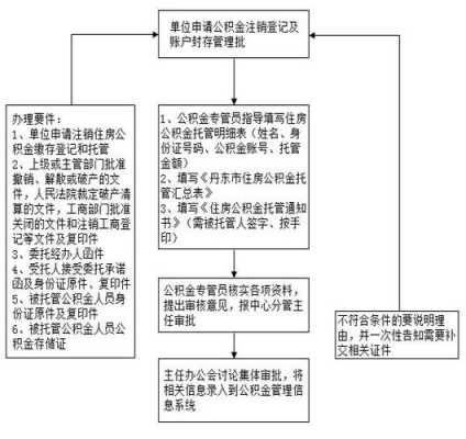 公积金销户合并流程（公积金销户合并流程及手续）-第2张图片-祥安律法网