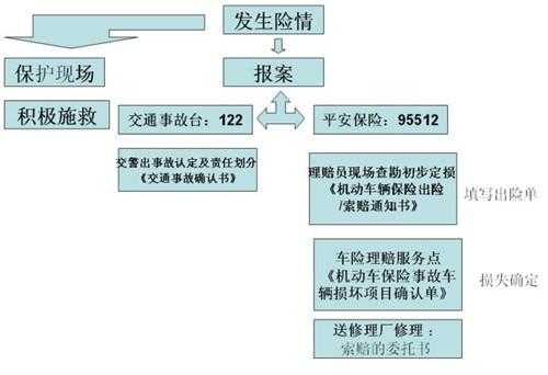 汽车擦刮保险处理流程（汽车擦刮保险处理流程图）-第3张图片-祥安律法网