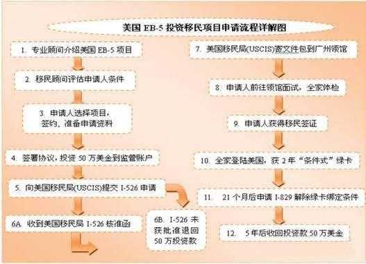 投资移民美国流程时间（投资移民美国条件2021）-第3张图片-祥安律法网