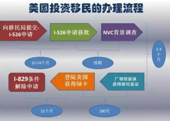 投资移民美国流程时间（投资移民美国条件2021）-第2张图片-祥安律法网